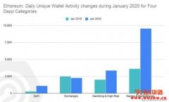 活跃用户同比大涨82%！以太坊持续主导Dapp生态