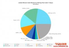 比特币现金矿工税正式拍板,5%区块奖励作为开发基金