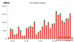 币安期货周交易量破纪录、Deribit推出以太坊期权