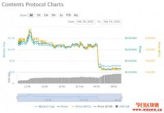 韩国超红ICO项目Contents Protocol宣告终止