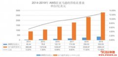 寻找区块链的亚马逊：开放平台与云端服务，重新定