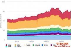 狠甩EOS，Tezos（XTZ）正式成为质押市值最大的Staking项目