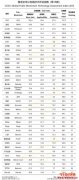 EOS再次获得中国CCID排名第一