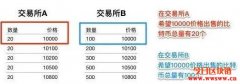 什么是交易所的交易深度！