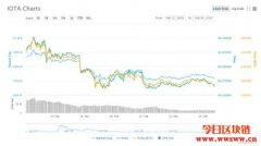 钱包漏洞导致网络停摆，IOTA价格与上个月相比仍上涨超过10％