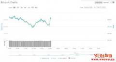 比特币（BTC）价格分析：BTC突破支撑位9600美元表明进一步下跌