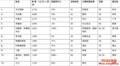 2020全球富豪榜发布！区块链行业6人上榜，赵长鹏成最大赢家
