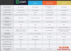 什么是小零币ZCoin (XZC)