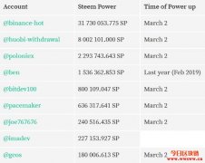 孙宇晨为控制Steem网络贿赂交易所？社区与Steemit团队的斗争升级