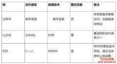 智能合约初探：概念与演变