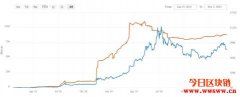 以太坊的包裹比特币（wBTC）超过了闪