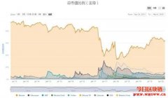 比起比特币，我更关注山寨季能否到来