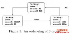 什么是路印币Loopring (LRC币)？