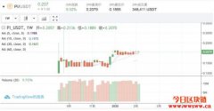 原订3月14上线交易所破灭？谈韭菜神话Pi币背后的可信度与价值