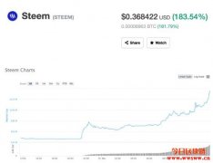 持有STEEM者将获得代币HIVE，社区主导硬分岔币价大涨