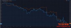 比特币没点到避险属性吗？回顾2008年黄金的逆势上涨