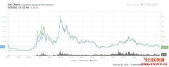 EOS币2020年以及未来价格预测