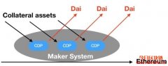 Maker (MKR币)的基本资料