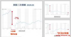 什么是熔断机制？美股近期多次熔断后的走向