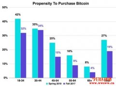 世代的交替将为比特币注入1兆美元的