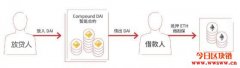 <b>Compound完全解析-利率模型篇</b>