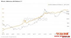 持有1BTC或更多的比特币地址数量创下