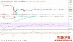 以太坊经典（ETC）变红严重承受看跌动量