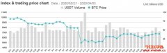 USDT印钞泛滥之下，比特币的流动性短缺将成为市场难题