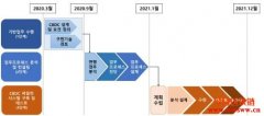 韩国银行公布央行数字货币时程，以应对未来支付环境的变化