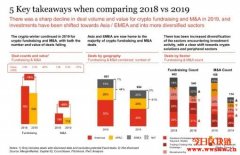 2019年加密并购、融资大幅下滑，极可能延续至今年