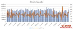 比特币哈希率两天飙高33%！币价是否