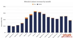比特币矿工3月收入大跌25%！Bitfarms不敌疫情临时裁员