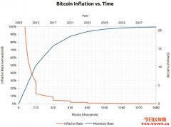 一个月后比特币将迎来下一轮减半
