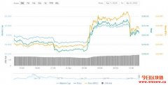 比特币现金首次减半完工！冲高超10%后回吐部分涨幅