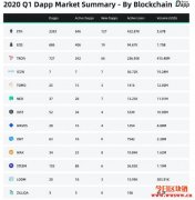 <b>Dapp市场报告：以太坊DeFi交易量较去年同期猛增近800%</b>