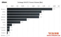 BitMEX平台交易量下滑，就连仅存的流动性优势也将被超越