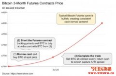 加密货币暴跌还能趁乱套利？Coinbase点出关键操作手法