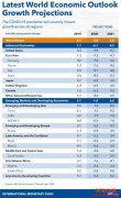 IMF预测今年全球经济增长率将降至-3％，比特币能否幸