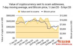 网络犯罪份子在暗网出售冠状病毒，每份要价0.005 B