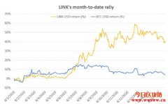 用例、项目合作不断，Chainlink第一季涨幅大幅领先比