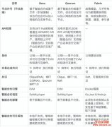 Hyperledger Fabric和企业级以太坊，谁才是企业首选？