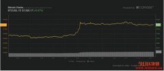 7千万美元BitMEX空头被清算！比特币一度冲破7700美元高位