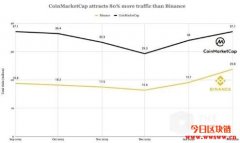 CoinMarketCap收购案后首次面对社区，网