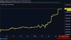 ETH 2.0升级将至掀看涨狂潮？以太币期货市场蠢蠢欲动