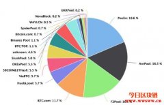 The Block研究总监再酸币安推出矿池：Party都快结束了你
