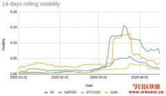 比特币、原油、黄金、股市之波动性比较