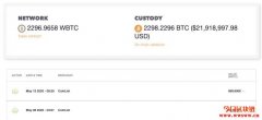 需求激增！WBTC流通量一夜翻倍，为比特币价格上涨带