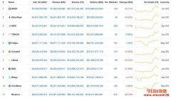 CoinMarketCap新制币安排名第一，赵长鹏