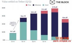USDT市值破90亿扶摇直上！超越XRP跻身第三大加密货币