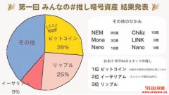 瑞波币曾遭批表现最差！调查：在日本受欢迎程度好